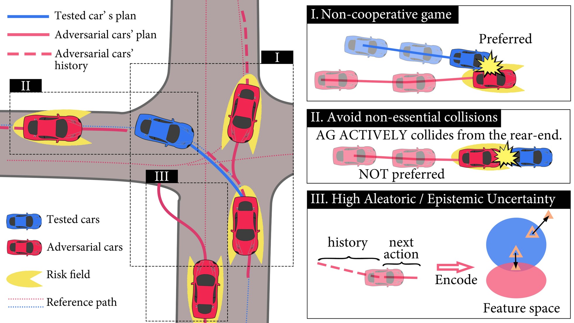 Adversarial scenario generation overview